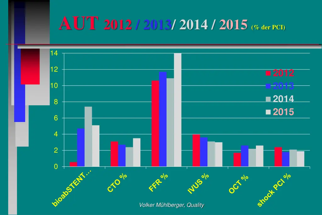 aut 2012 2013 2014 2015 der pci