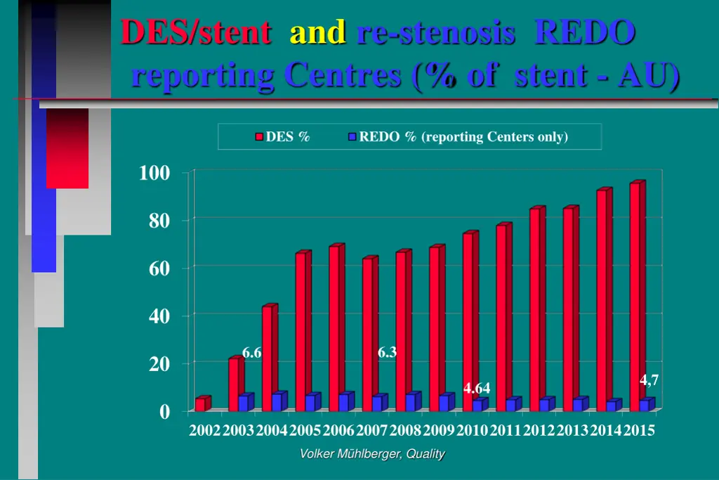 des stent and re stenosis redo reporting centres