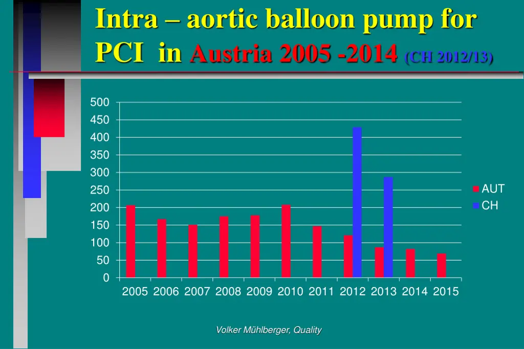 intra aortic balloon pump for pci in austria 2005