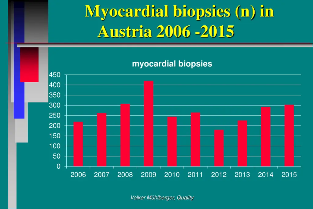 myocardial biopsies n in austria 2006 2015