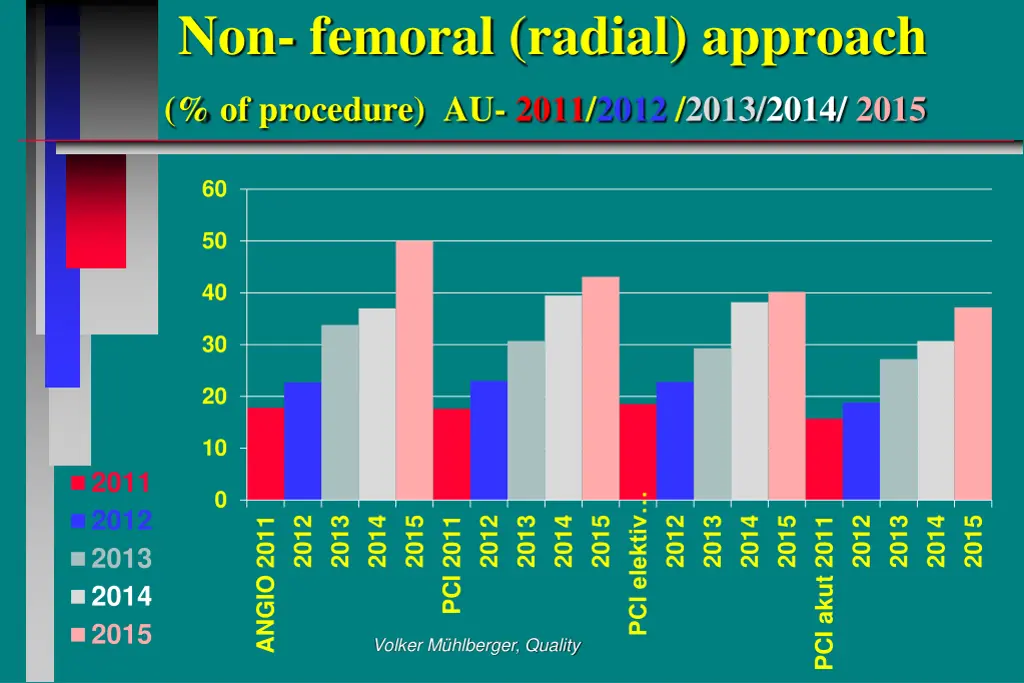 non femoral radial approach of procedure au 2011