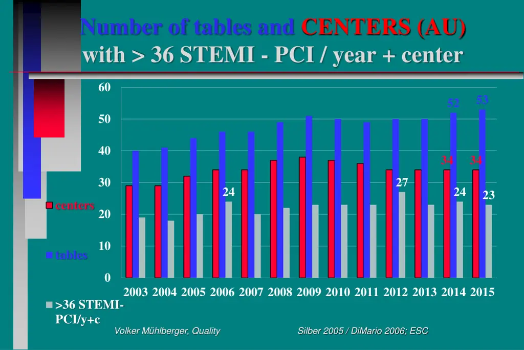 number of tables and centers au with 36 stemi