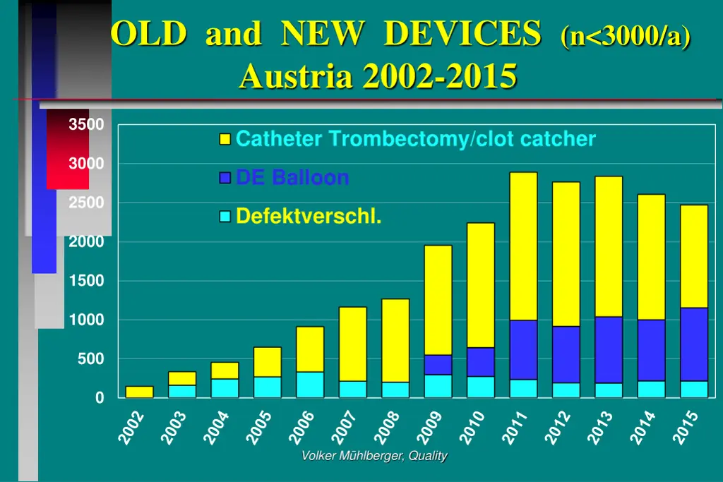 old and new devices n 3000 a austria 2002 2015