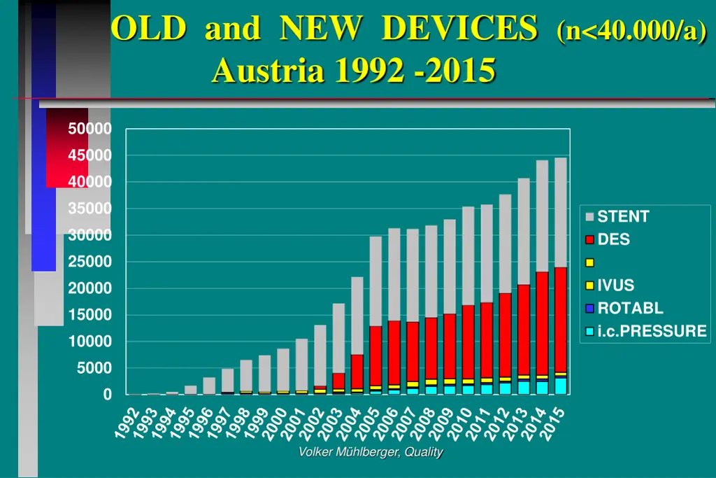 old and new devices n 40 000 a austria 1992 2015