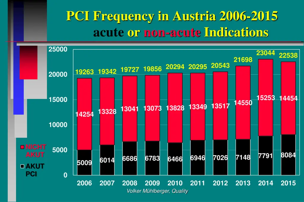 pci frequency in austria 2006 2015 acute