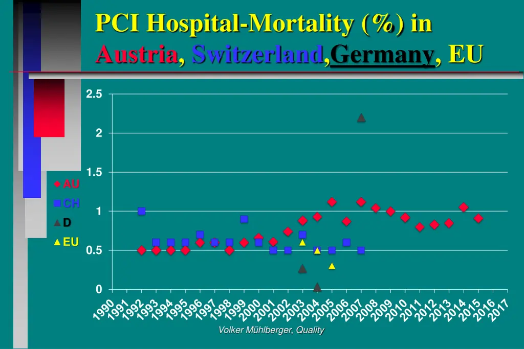 pci hospital mortality in austria switzerland