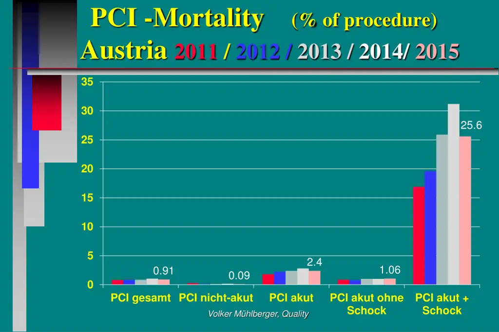 pci mortality of procedure austria 2011 2012 2013