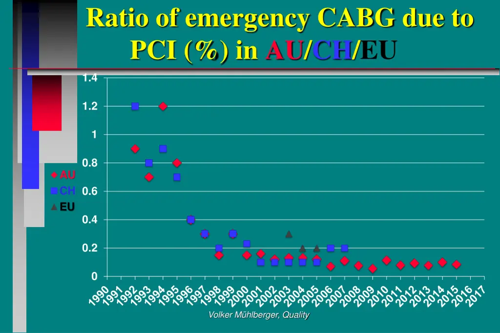 ratio of emergency cabg due to pci in au ch eu