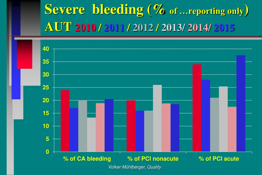 severe bleeding of reporting only aut 2010 2011