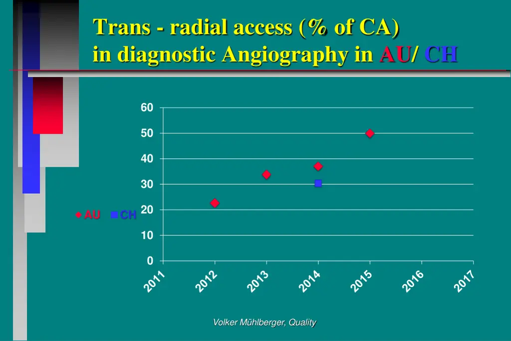 trans radial access of ca in diagnostic