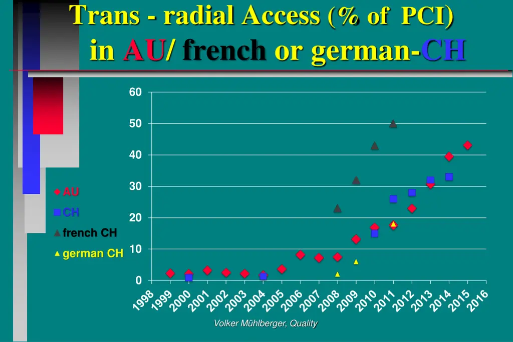 trans radial access of pci in au french or german