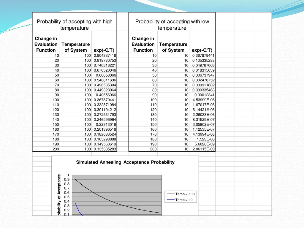 probability of accepting with high temperature