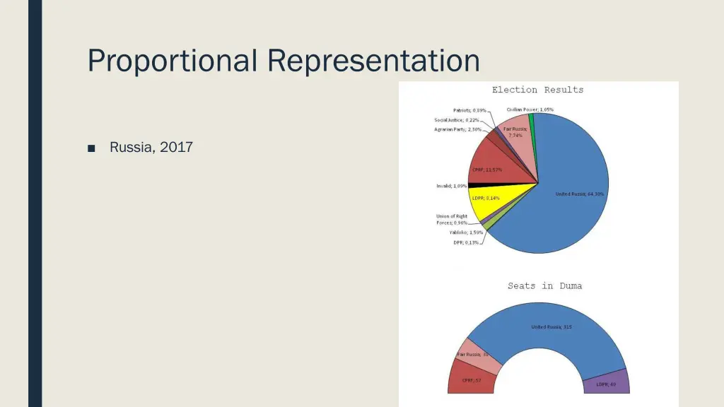 proportional representation 2