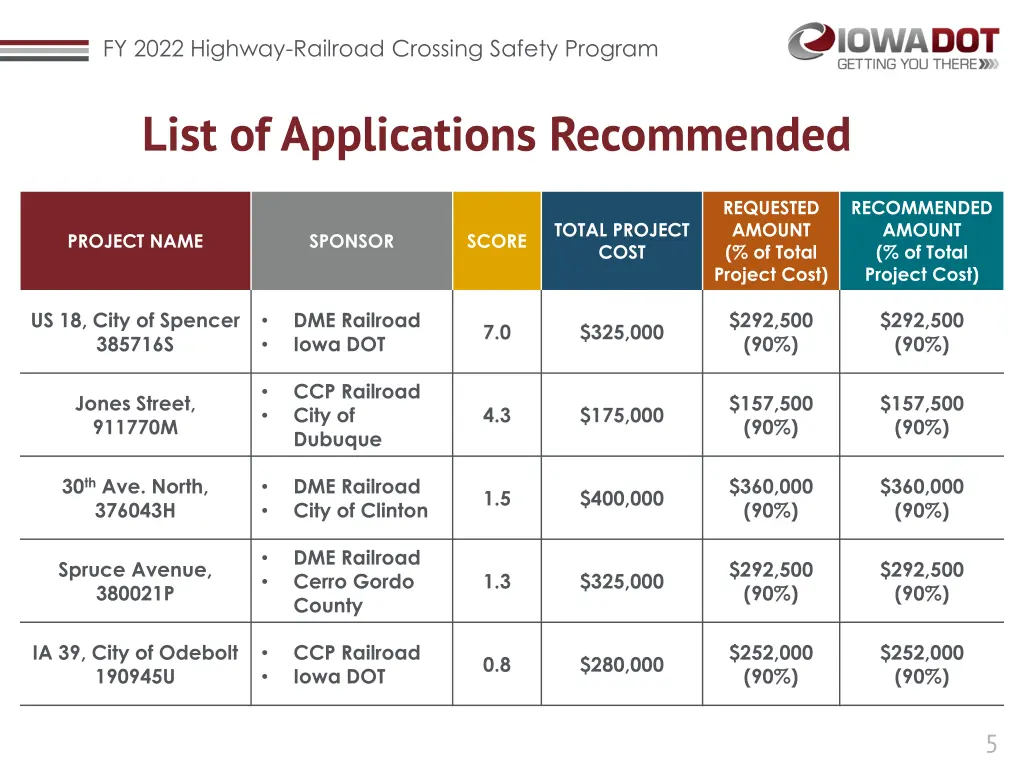 fy 2022 highway railroad crossing safety program 4