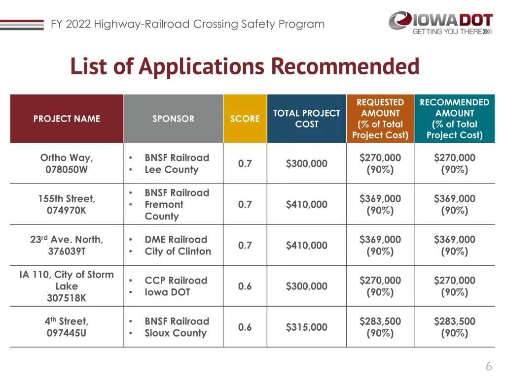 fy 2022 highway railroad crossing safety program 5