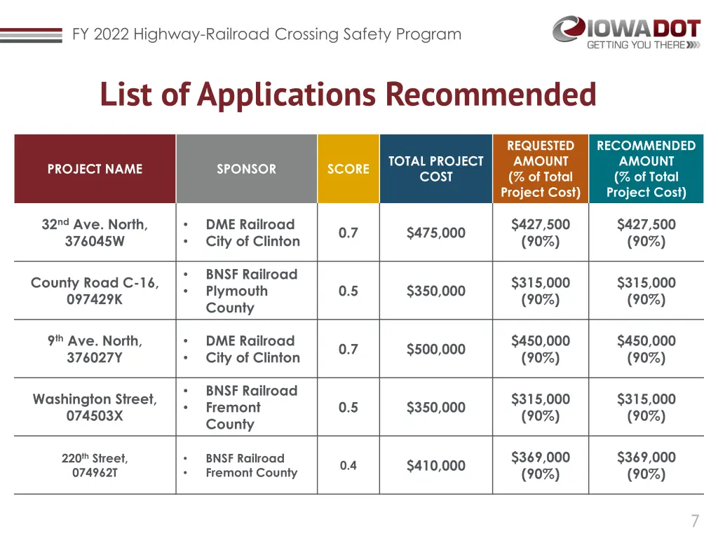 fy 2022 highway railroad crossing safety program 6