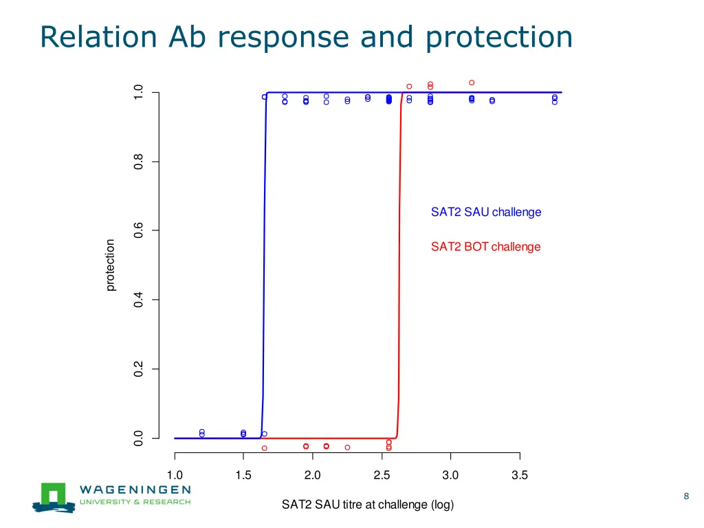 relation ab response and protection