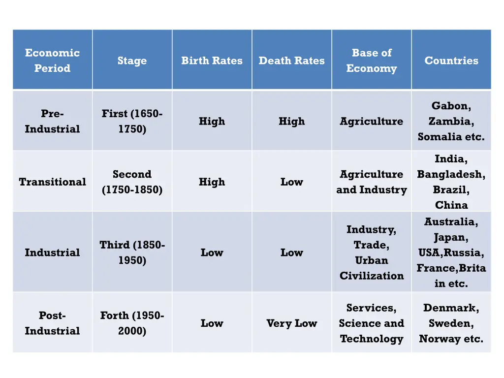 economic period