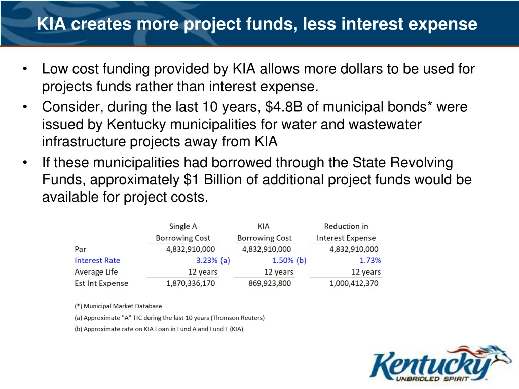 kia creates more project funds less interest