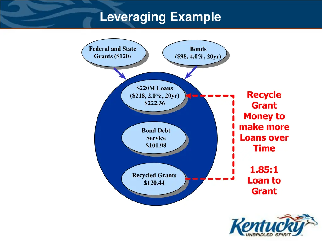 leveraging example