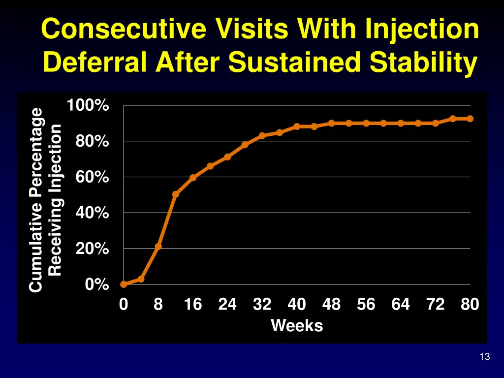 consecutive visits with injection deferral after
