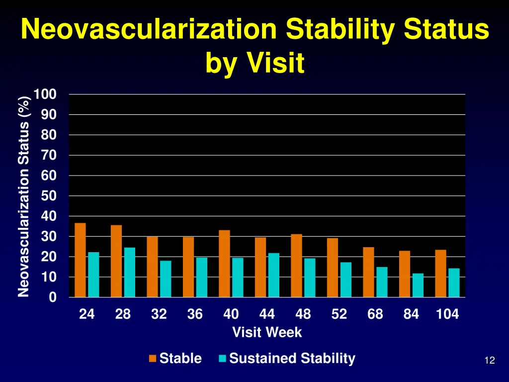neovascularization stability status by visit