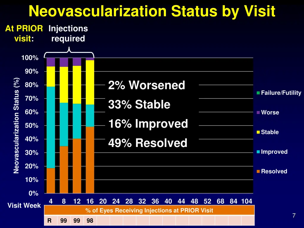 neovascularization status by visit at prior visit