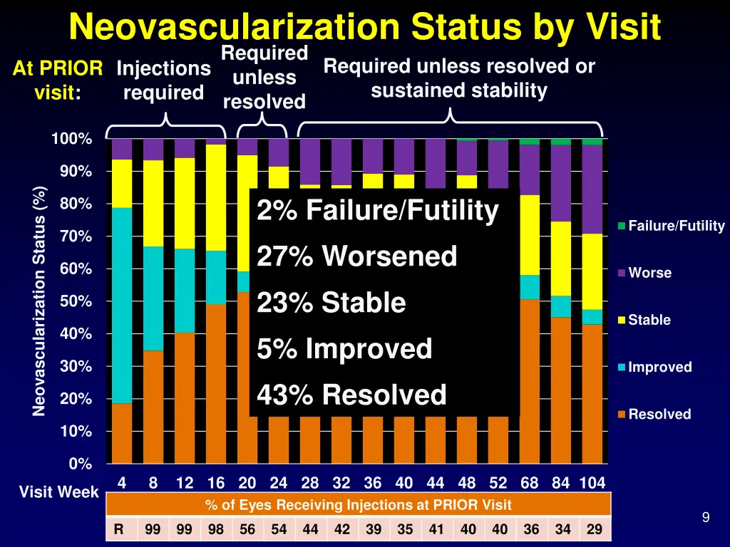 neovascularization status by visit required 1