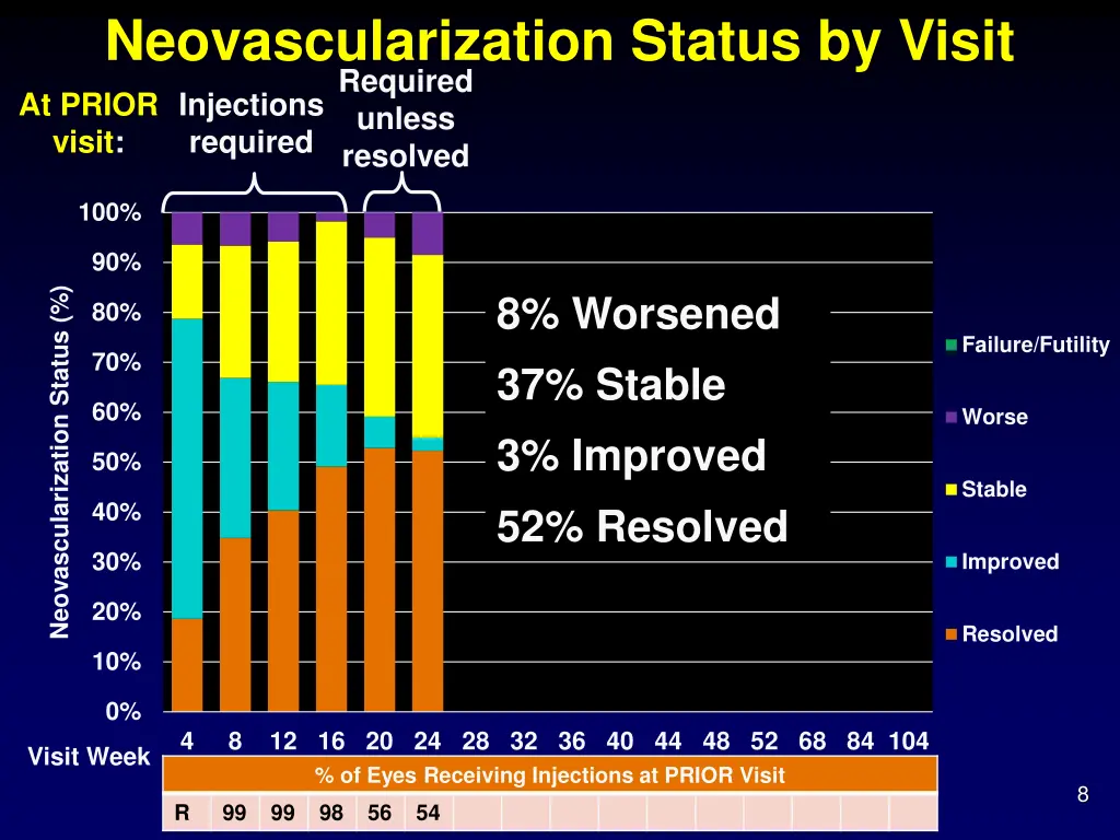 neovascularization status by visit required