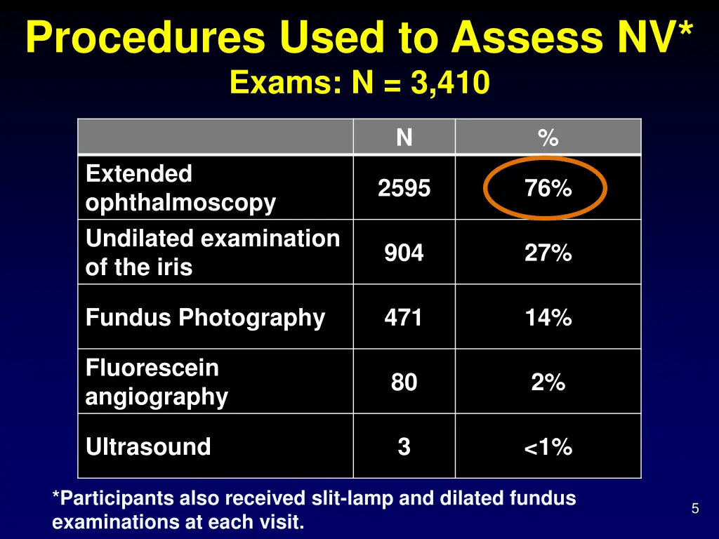 procedures used to assess nv exams n 3 410