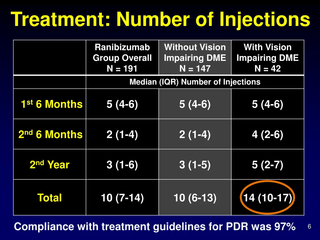 treatment number of injections