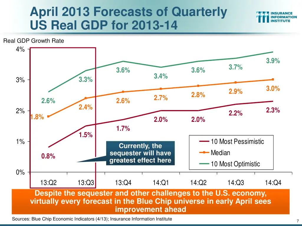 april 2013 forecasts of quarterly us real
