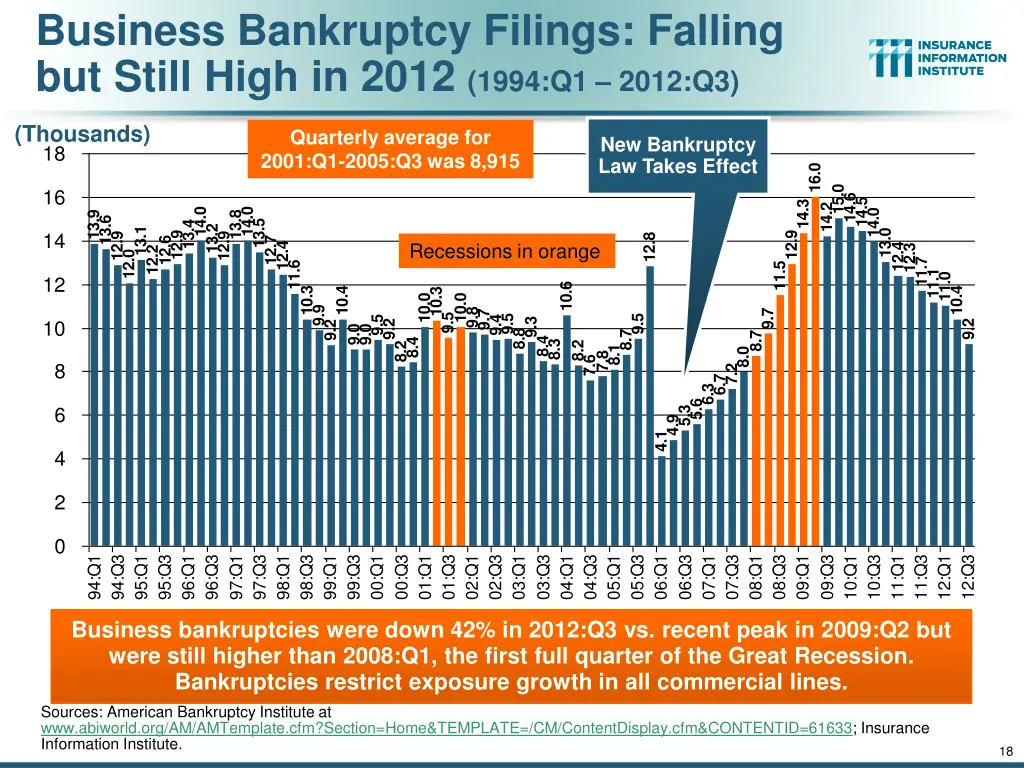 business bankruptcy filings falling but still