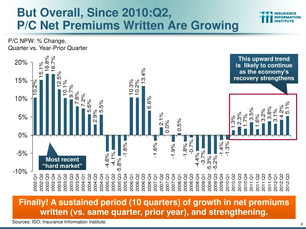 but overall since 2010 q2 p c net premiums