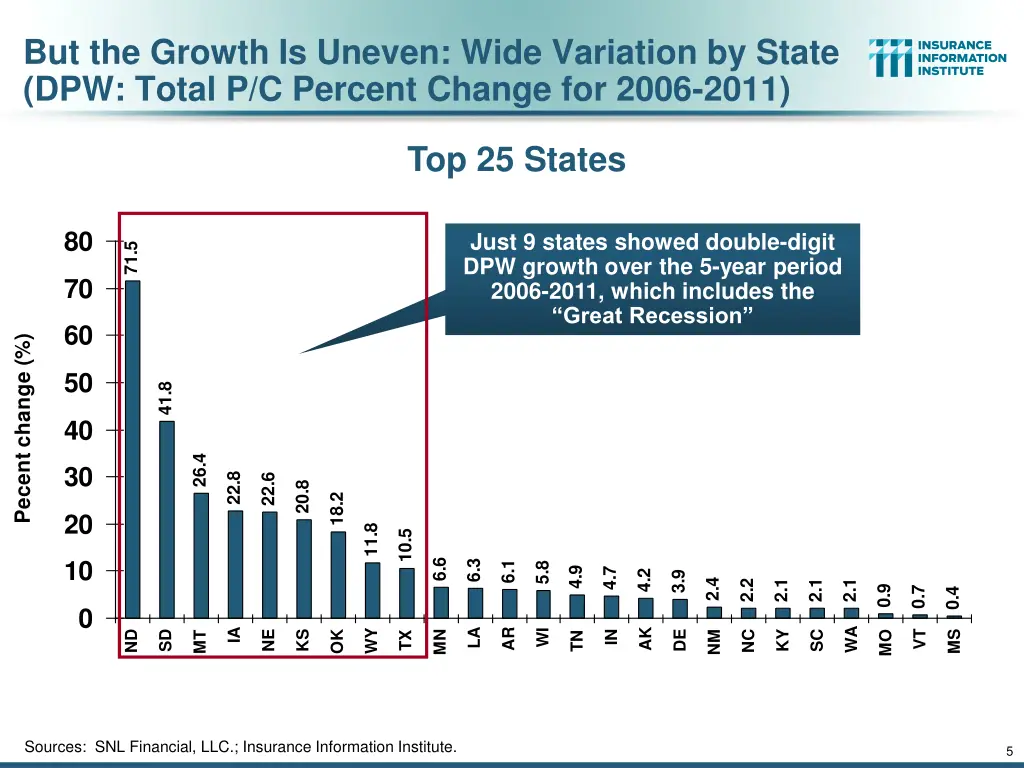 but the growth is uneven wide variation by state