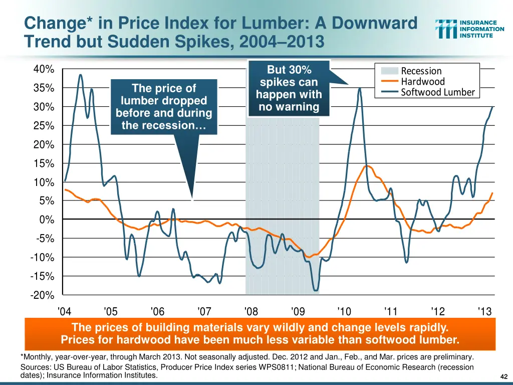 change in price index for lumber a downward trend