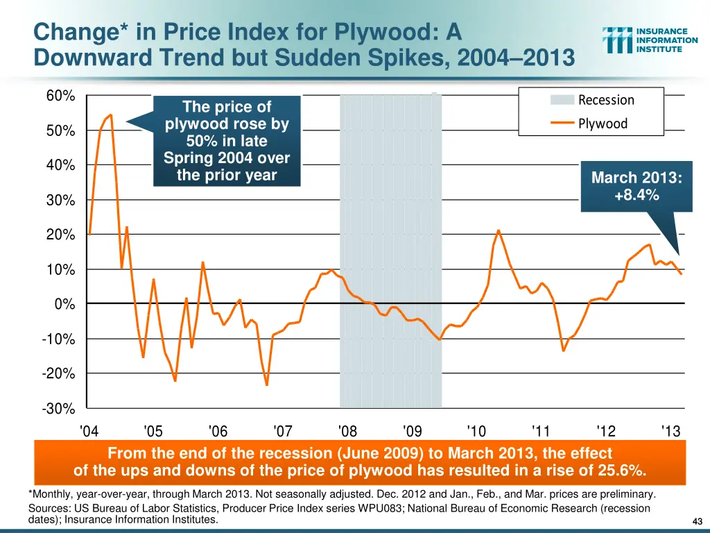 change in price index for plywood a downward