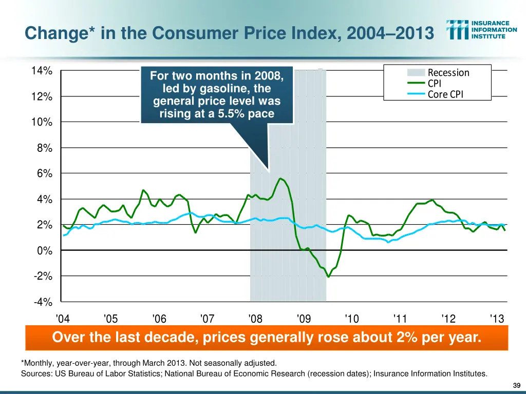 change in the consumer price index 2004 2013