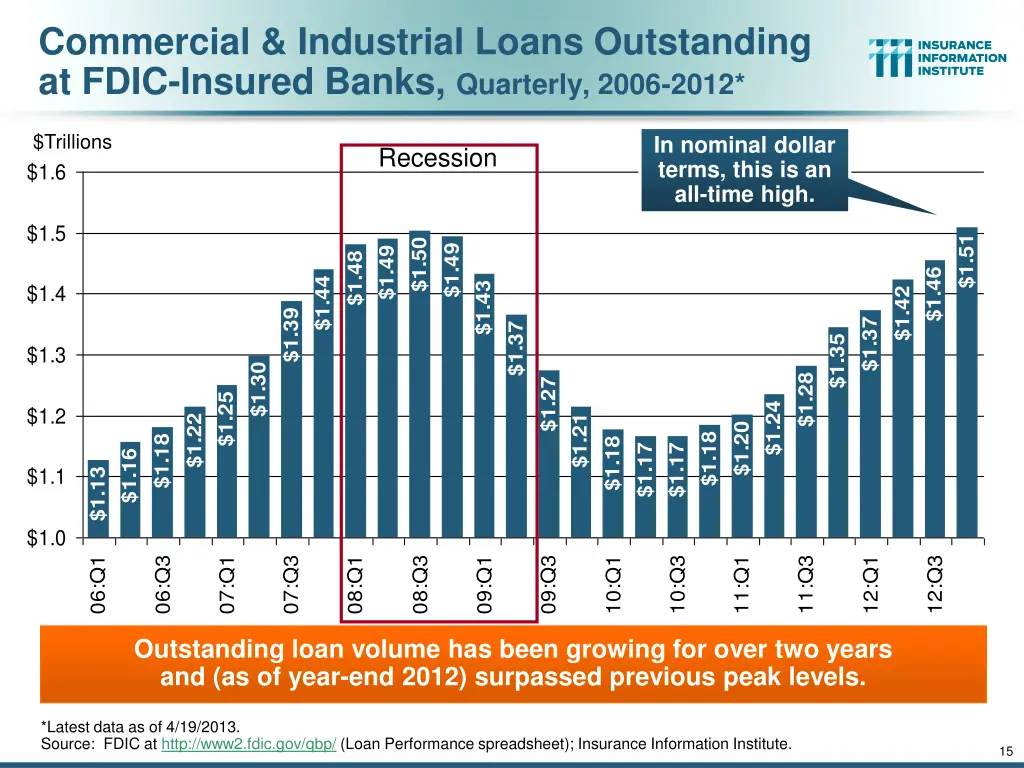 commercial industrial loans outstanding at fdic
