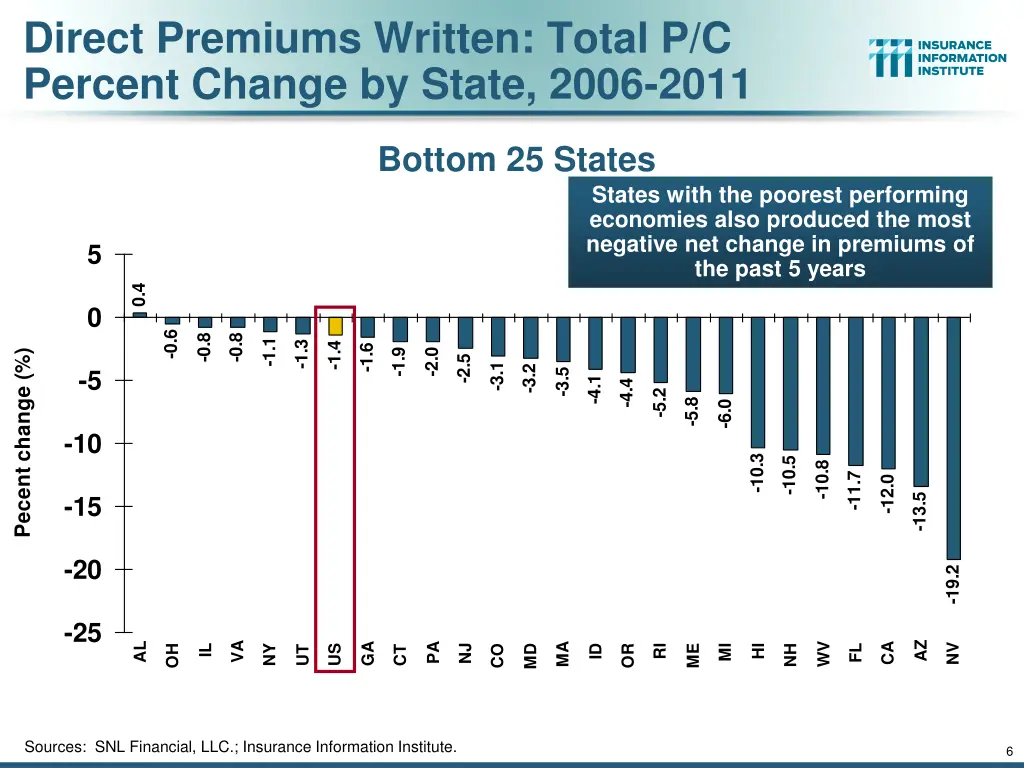 direct premiums written total p c percent change