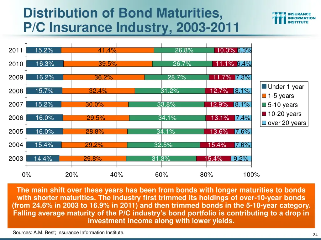 distribution of bond maturities p c insurance