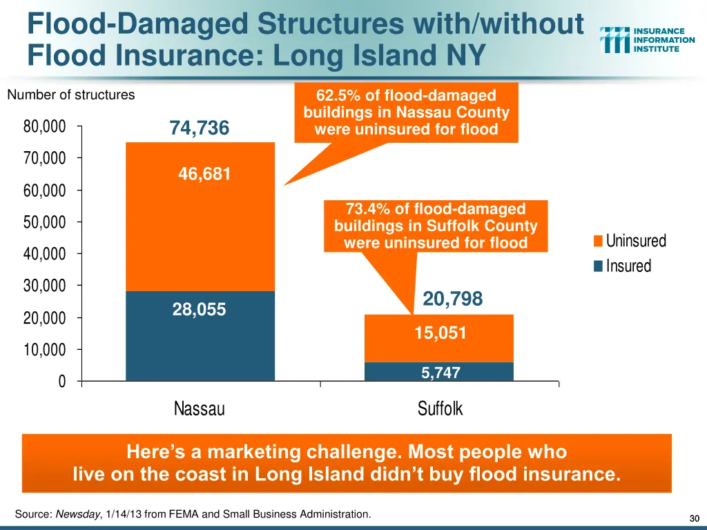 flood damaged structures with without flood
