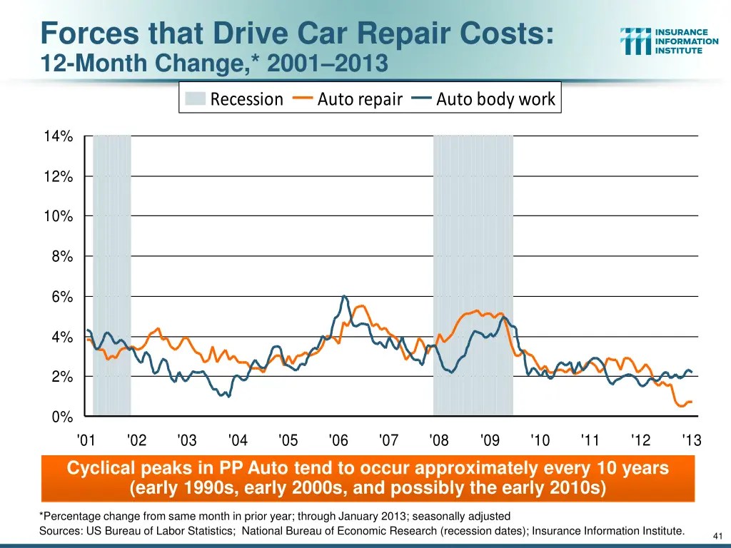forces that drive car repair costs 12 month