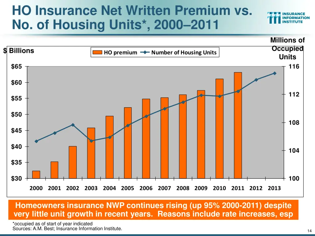 ho insurance net written premium vs no of housing