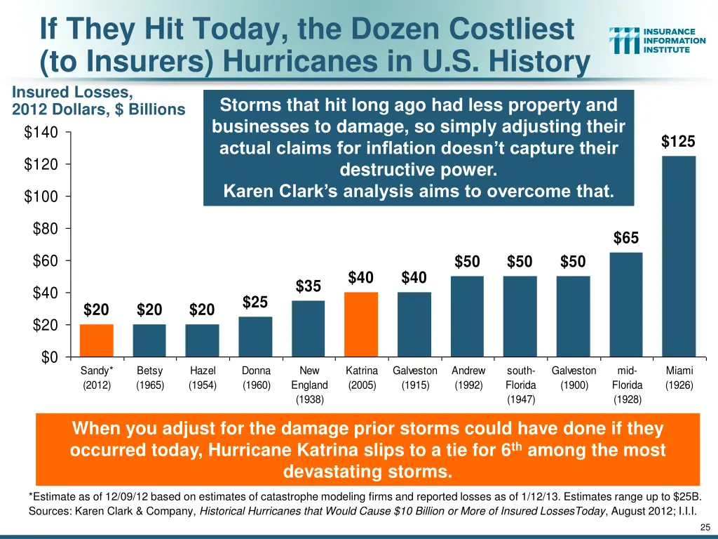 if they hit today the dozen costliest to insurers