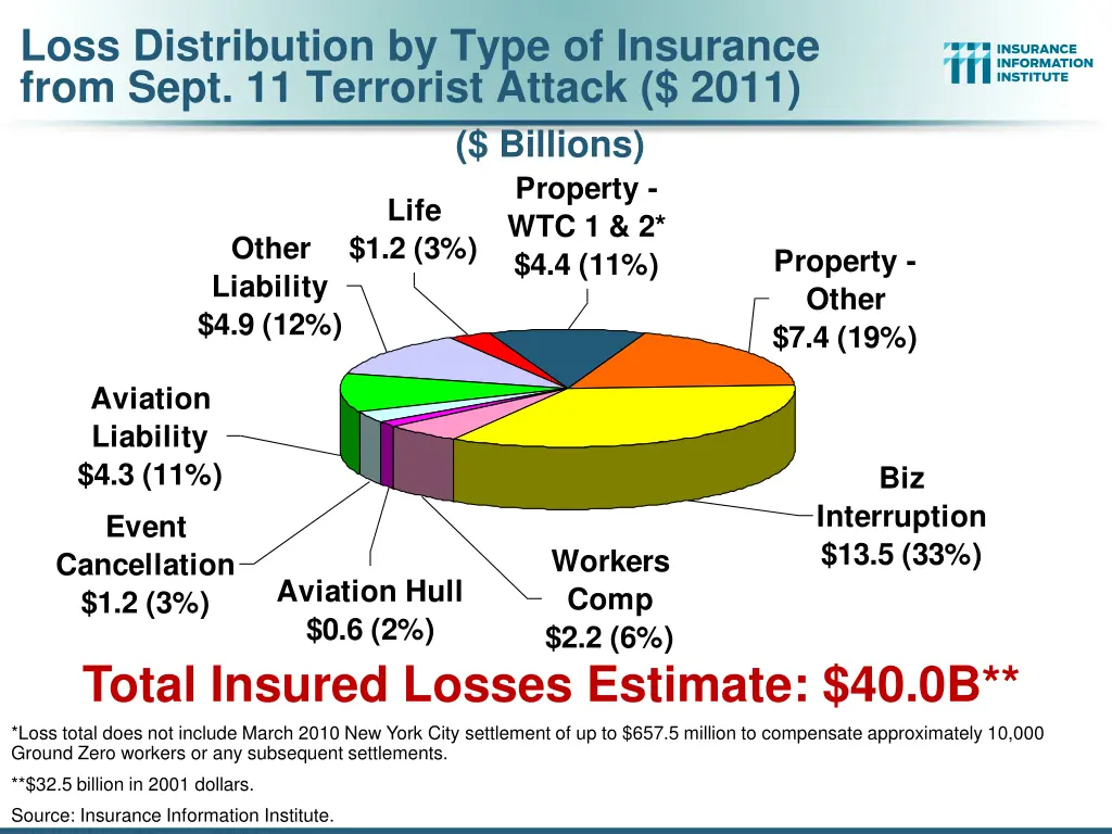 loss distribution by type of insurance from sept