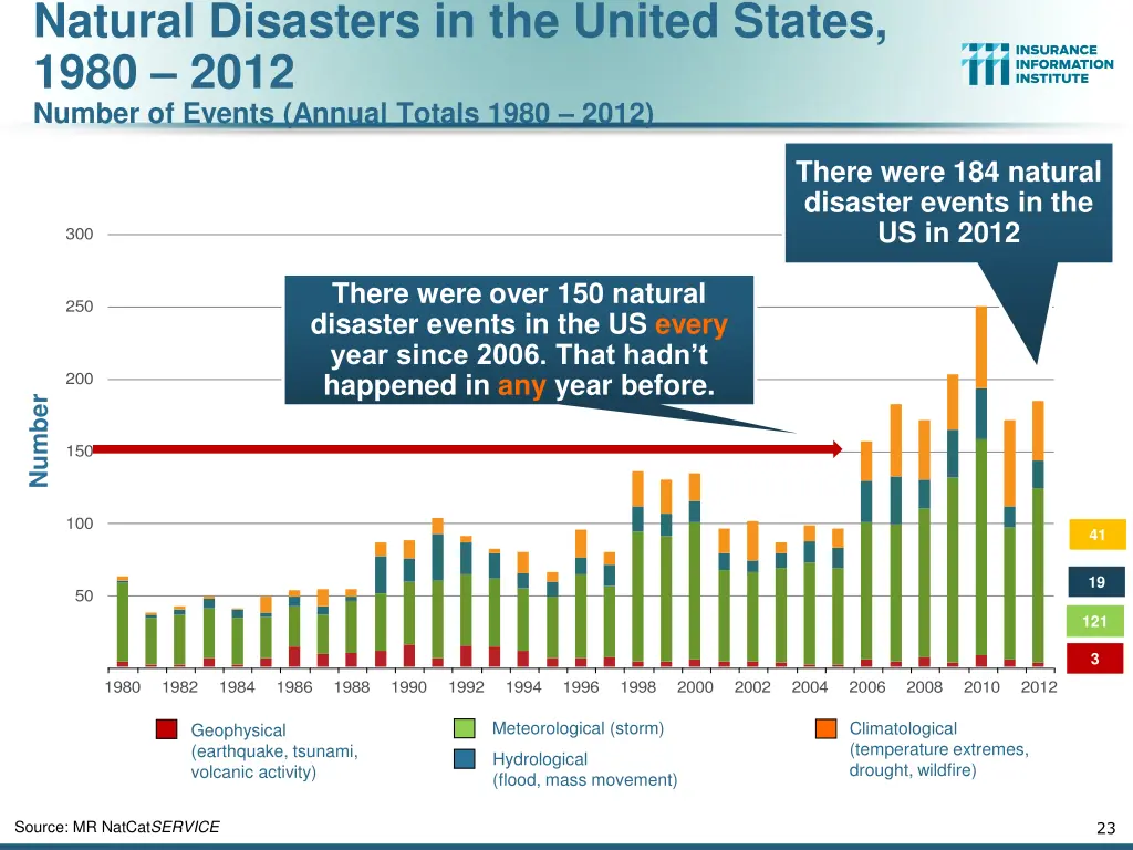 natural disasters in the united states 1980 2012