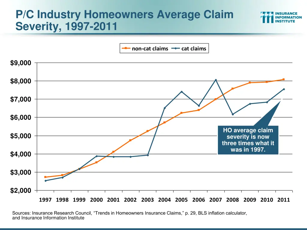 p c industry homeowners average claim severity