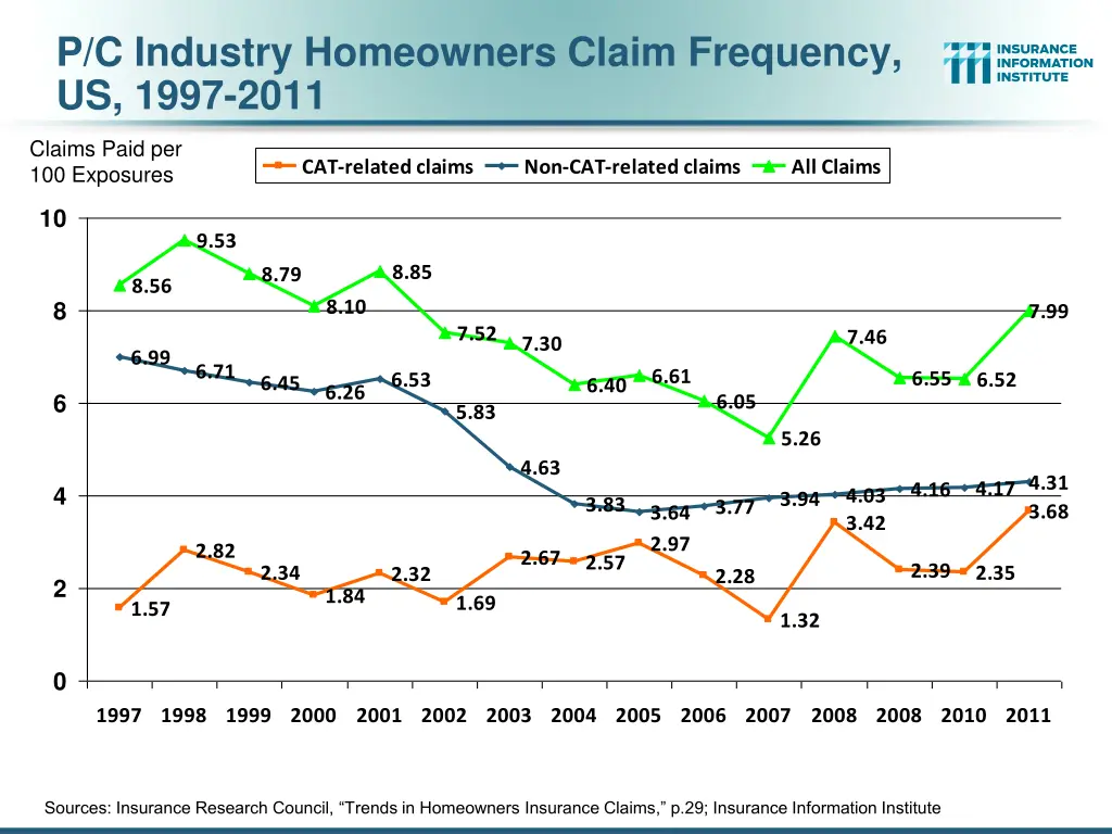 p c industry homeowners claim frequency us 1997