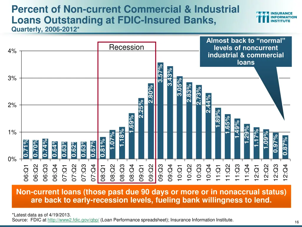 percent of non current commercial industrial